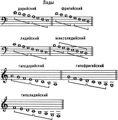 Древнегреческие лады i2 (БСЭ).jpg