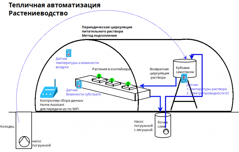 Файл:Гидропоника Схема теплицы кубовик.png